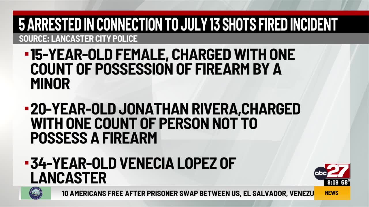 5 arrested in connection to July 13 shots fired incident – ABC27